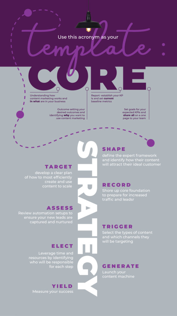 What is your content marketing strategy template?  Use this acronym as your template:  CORE STRATEGY