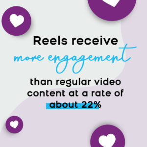 Reels receive more engagement than regular video content at a rate of about 22% - Instagram business ideas with Jenn Neal