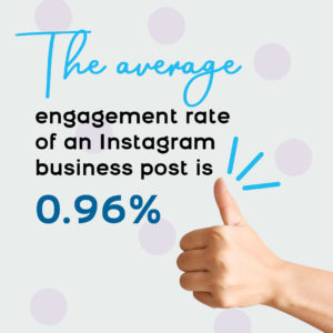 The average engagement rate of an Instagram business post is 0.96% - Instagram business ideas with Jenn Neal
