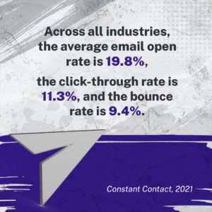 Across all industries, the average email open rate is 19.8%, the click-through rate is 11.3% and the bounce rate is 9.4%. - Email marketing plan with Jenn Neal