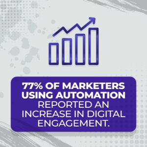 77% of marketers using automation reported an increase in digital engagement. -  Did you know?