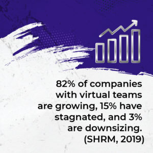 82% of companies with virtual teams are growing, 15% have stagnated, and 3% are downsizing. (SHRM, 2019) - Managing teams remotely with Jenn Neal